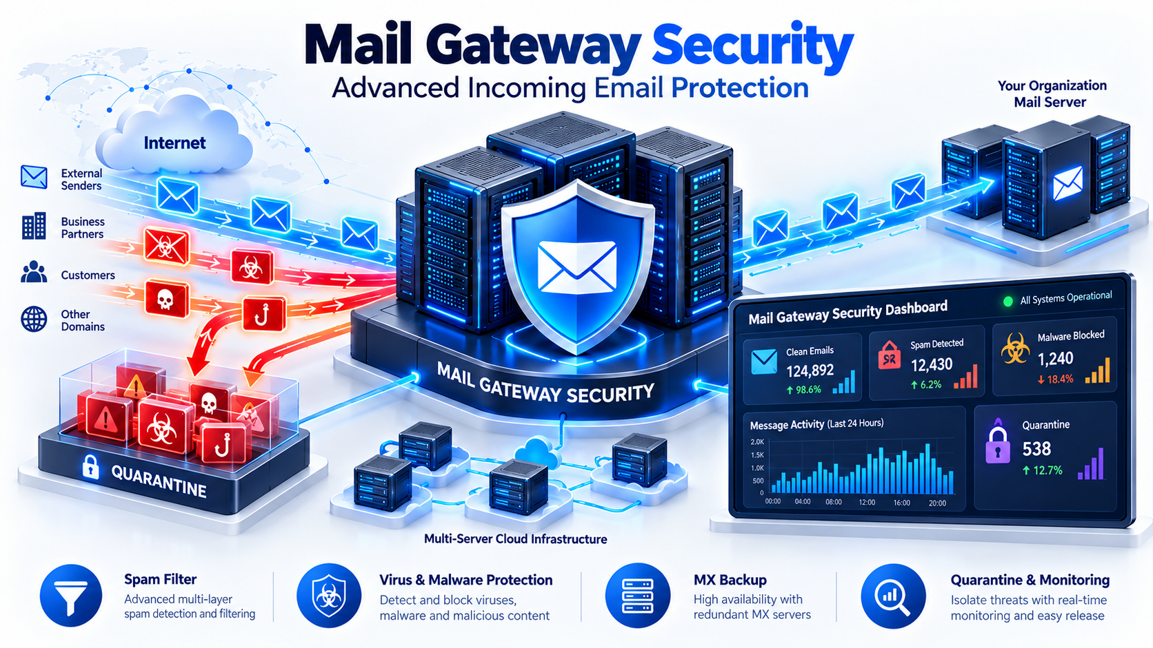 SaadWebId Mail Gateway Security infrastructure protecting incoming email with spam, virus, malware filtering, quarantine and monitoring